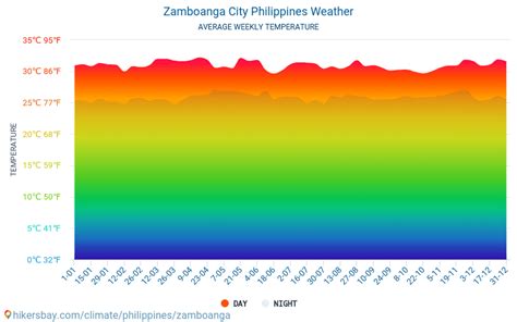 temperature in zamboanga city